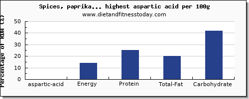 aspartic acid and nutrition facts in spices and herbs per 100g